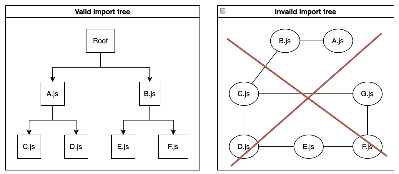 Try to achieve tree import structure and avoid graph like structure