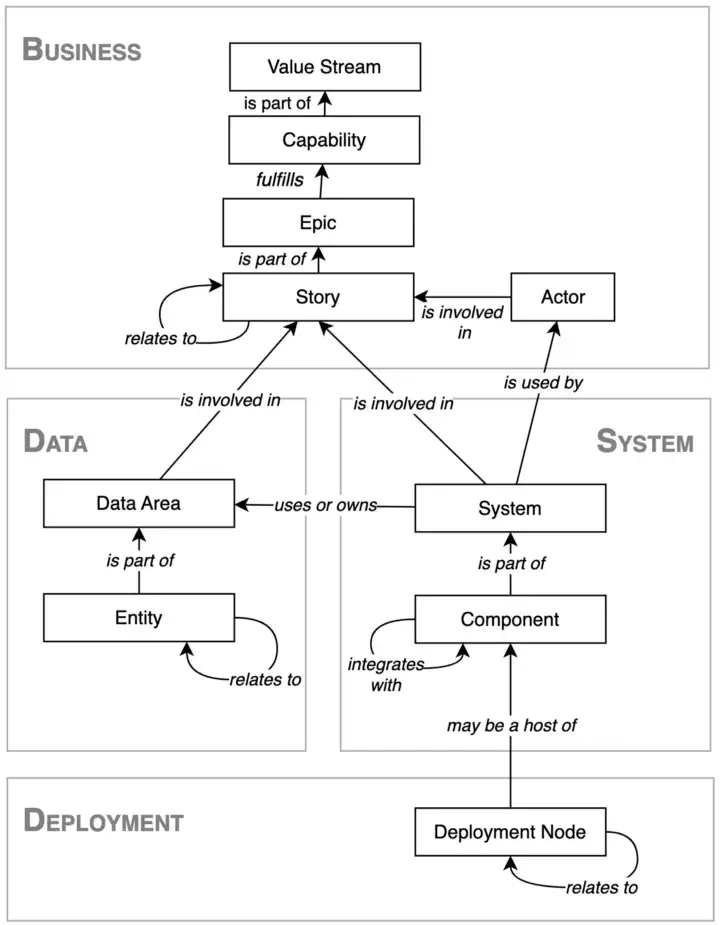 A new proposed metamodel for agile digital transformations of large complex enterprises