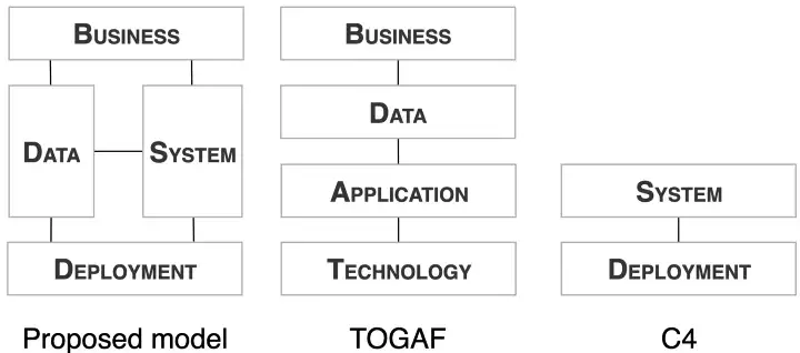 The architectural areas (or domains) covered by the proposed model vs TOGAF vs C4