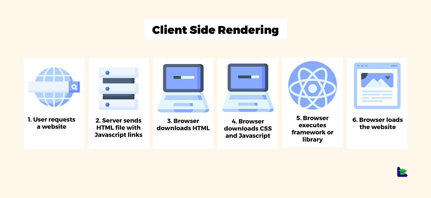 Source: https://www.blog.duomly.com/client-side-rendering-vs-server-side-rendering-vs-prerendering/