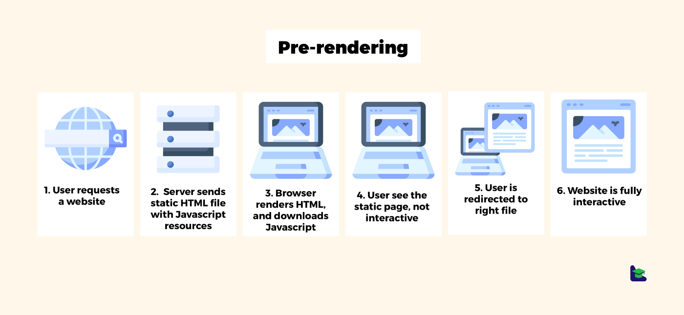 Source: https://www.blog.duomly.com/client-side-rendering-vs-server-side-rendering-vs-prerendering/