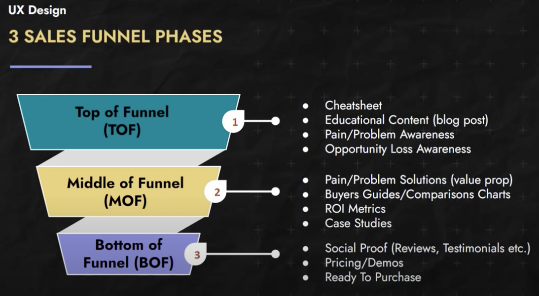3 Sales Funnel phases