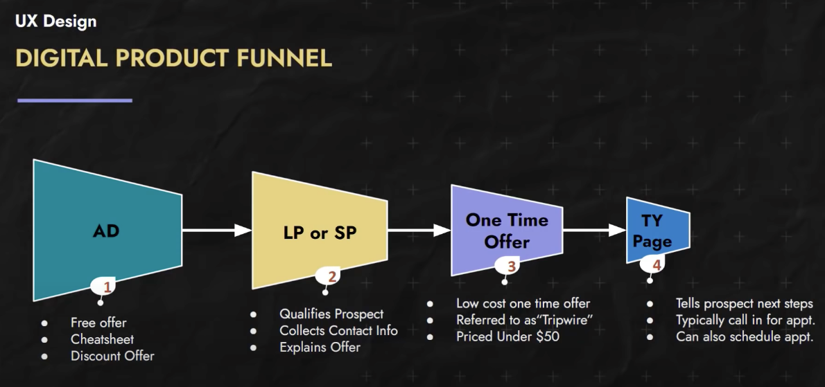 Digital Product funnel stages