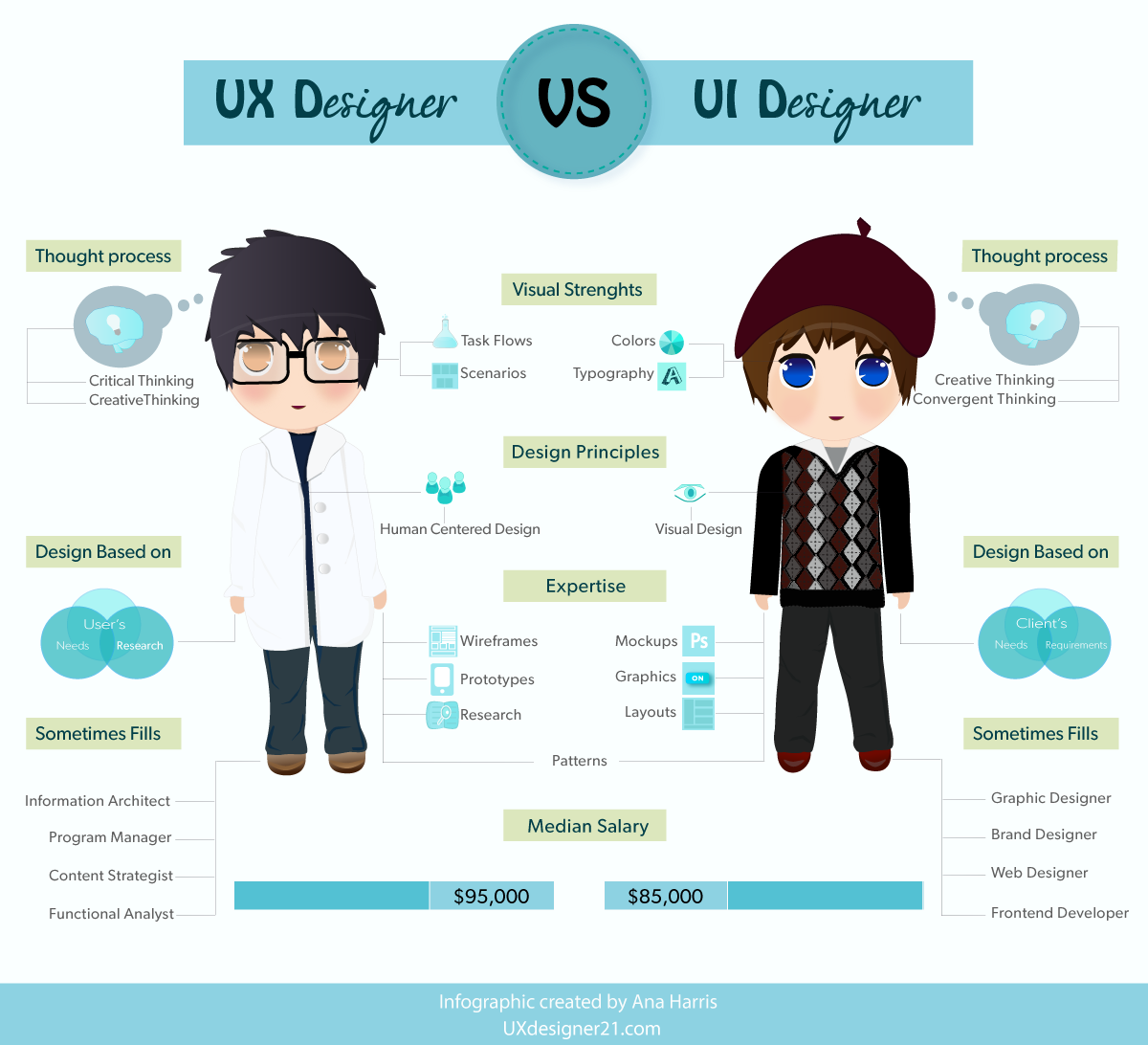 Roles: UX designer vs UI designer